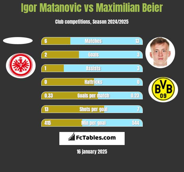 Igor Matanovic vs Maximilian Beier h2h player stats