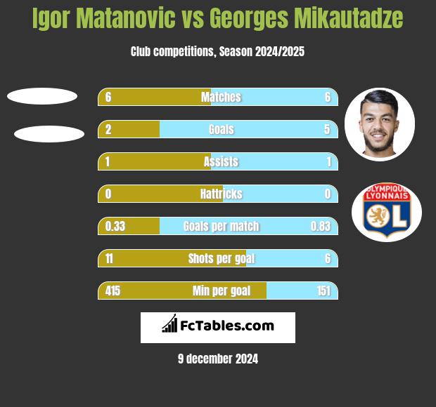 Igor Matanovic vs Georges Mikautadze h2h player stats