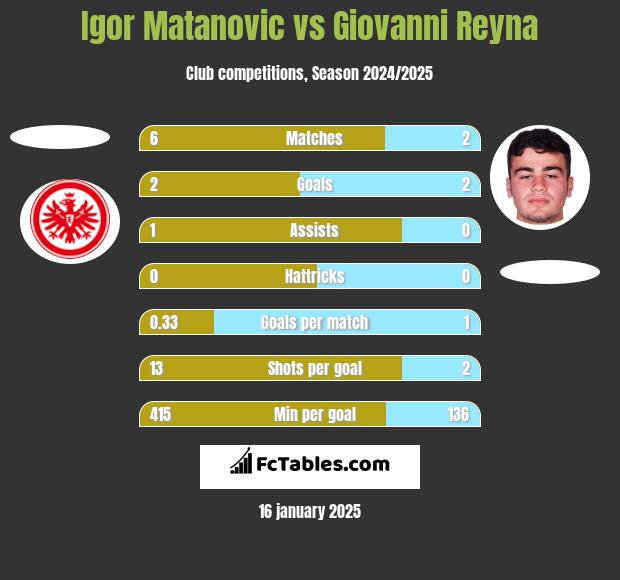 Igor Matanovic vs Giovanni Reyna h2h player stats