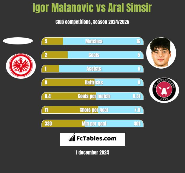 Igor Matanovic vs Aral Simsir h2h player stats