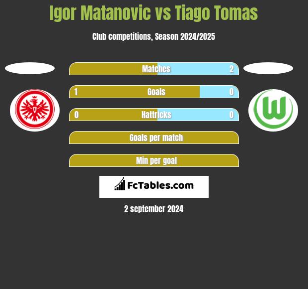 Igor Matanovic vs Tiago Tomas h2h player stats