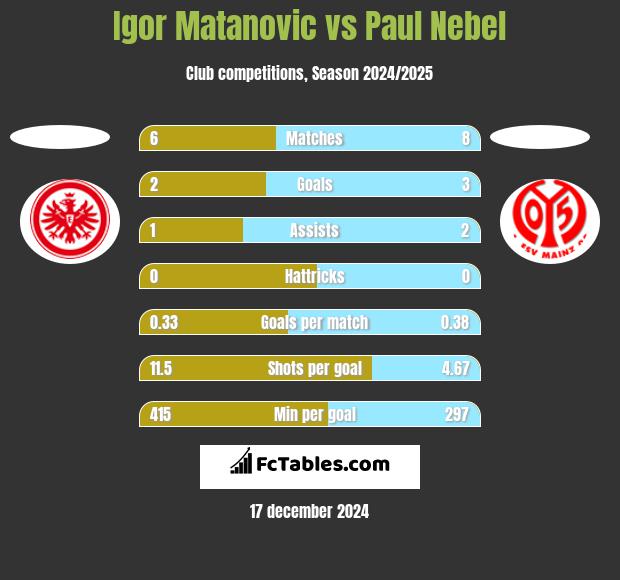 Igor Matanovic vs Paul Nebel h2h player stats