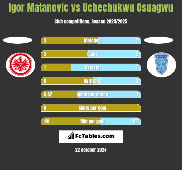 Igor Matanovic vs Uchechukwu Osuagwu h2h player stats