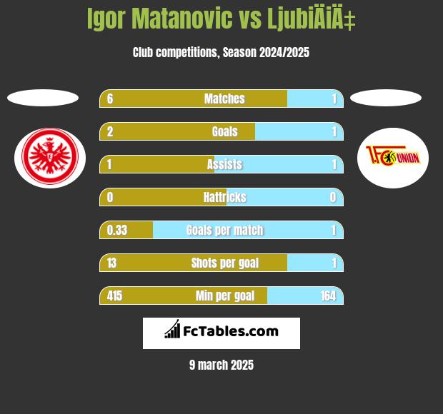 Igor Matanovic vs LjubiÄiÄ‡ h2h player stats