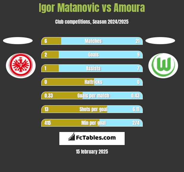 Igor Matanovic vs Amoura h2h player stats