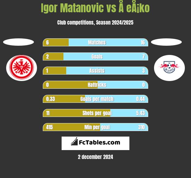 Igor Matanovic vs Å eÅ¡ko h2h player stats