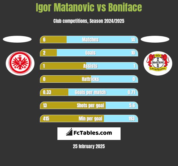 Igor Matanovic vs Boniface h2h player stats