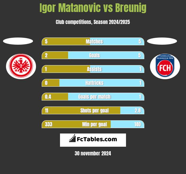 Igor Matanovic vs Breunig h2h player stats