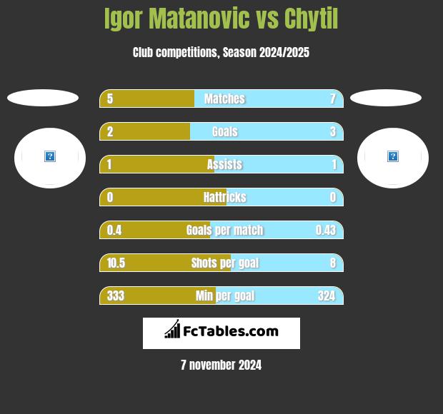 Igor Matanovic vs Chytil h2h player stats