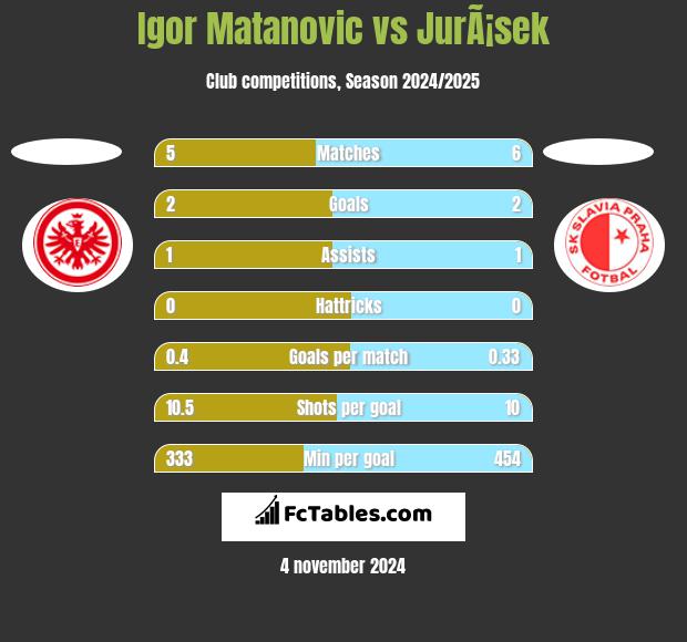 Igor Matanovic vs JurÃ¡sek h2h player stats