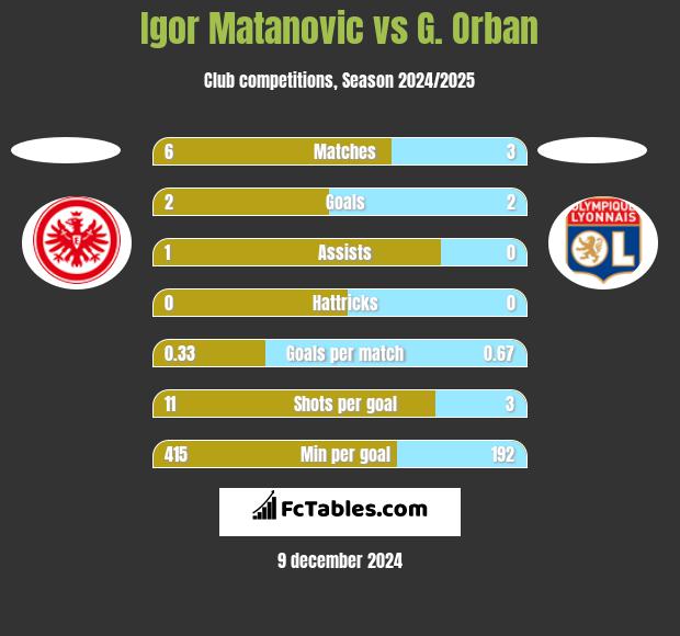 Igor Matanovic vs G. Orban h2h player stats