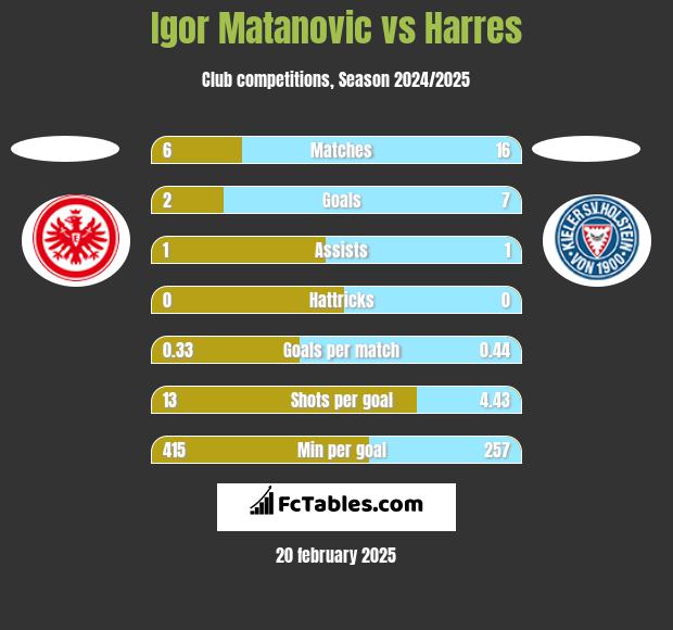 Igor Matanovic vs Harres h2h player stats