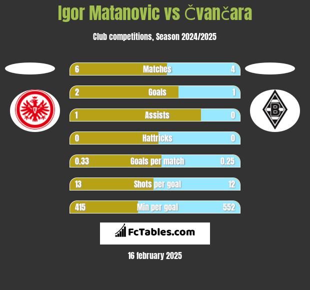 Igor Matanovic vs Čvančara h2h player stats