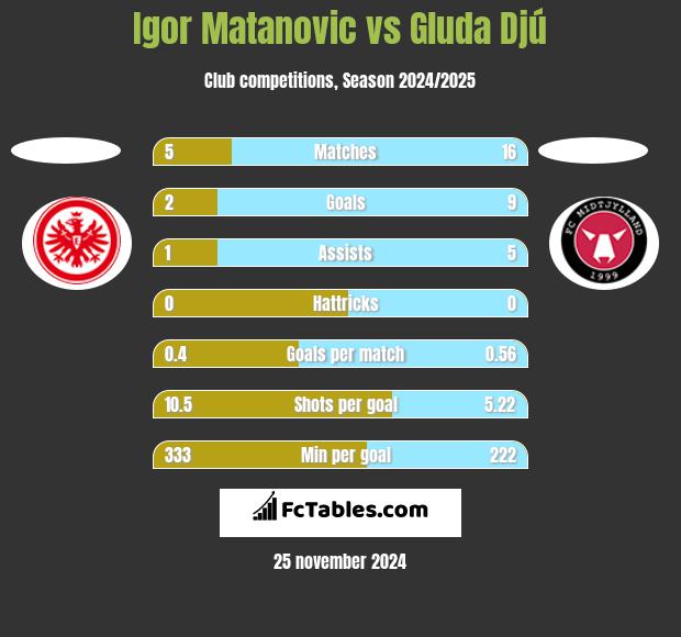 Igor Matanovic vs Gluda Djú h2h player stats