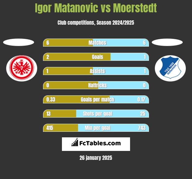 Igor Matanovic vs Moerstedt h2h player stats