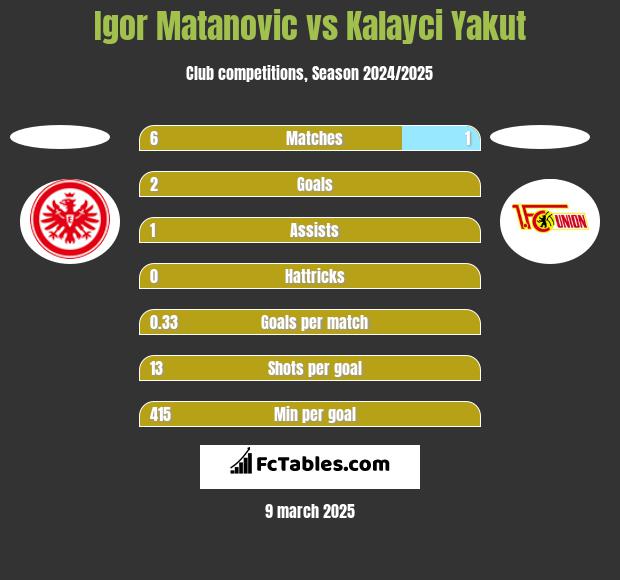 Igor Matanovic vs Kalayci Yakut h2h player stats