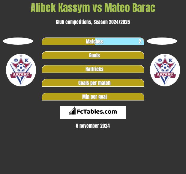 Alibek Kassym vs Mateo Barac h2h player stats