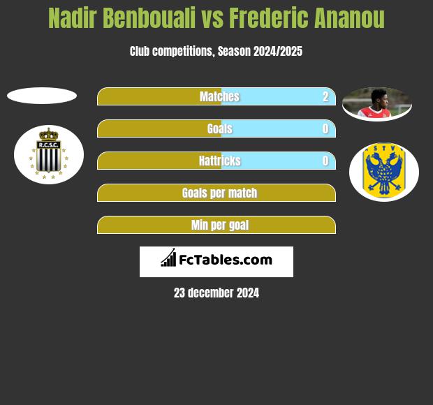 Nadir Benbouali vs Frederic Ananou h2h player stats