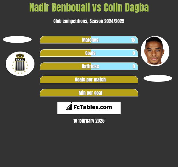 Nadir Benbouali vs Colin Dagba h2h player stats