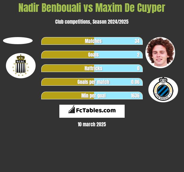 Nadir Benbouali vs Maxim De Cuyper h2h player stats