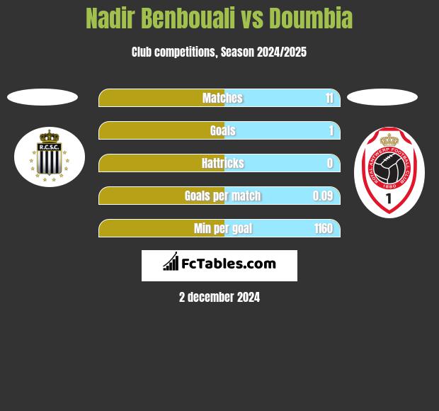 Nadir Benbouali vs Doumbia h2h player stats