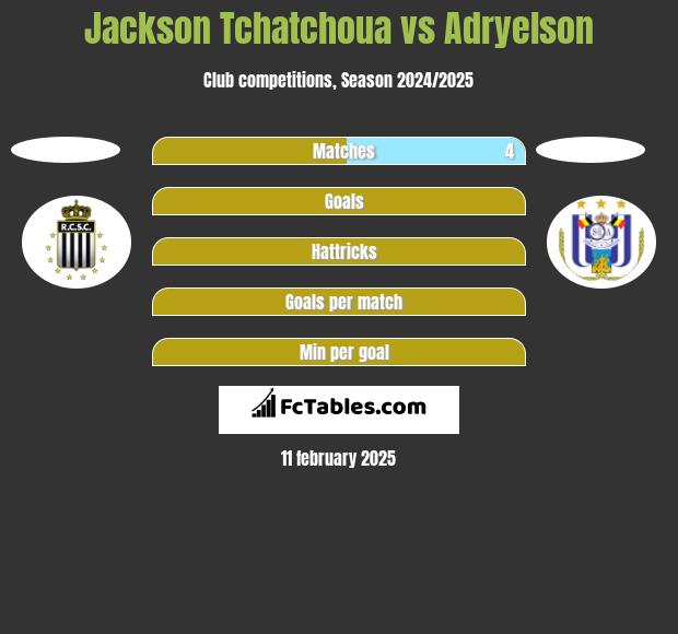 Jackson Tchatchoua vs Adryelson h2h player stats