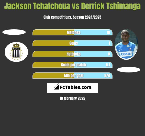 Jackson Tchatchoua vs Derrick Tshimanga h2h player stats