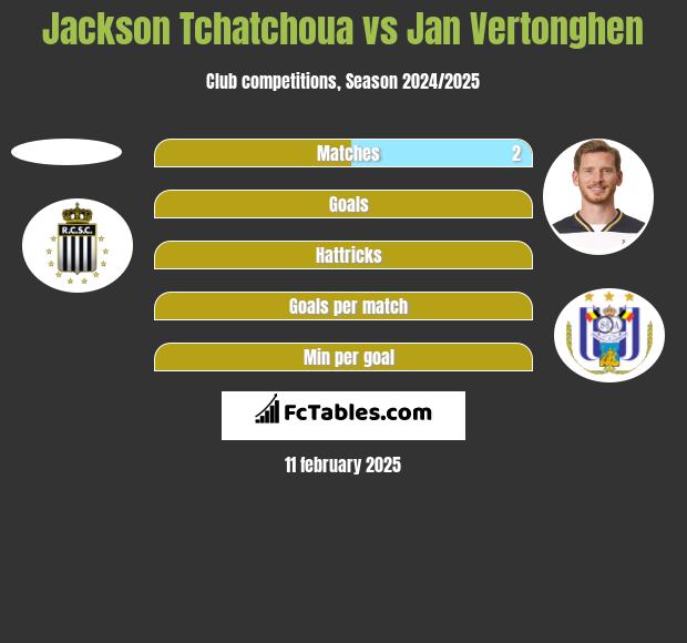 Jackson Tchatchoua vs Jan Vertonghen h2h player stats