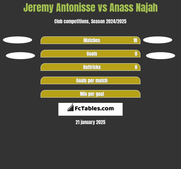 Jeremy Antonisse vs Anass Najah h2h player stats