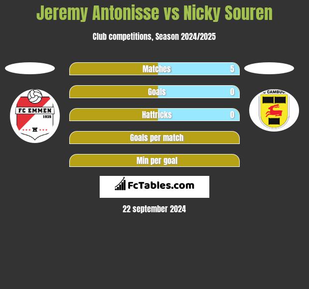 Jeremy Antonisse vs Nicky Souren h2h player stats