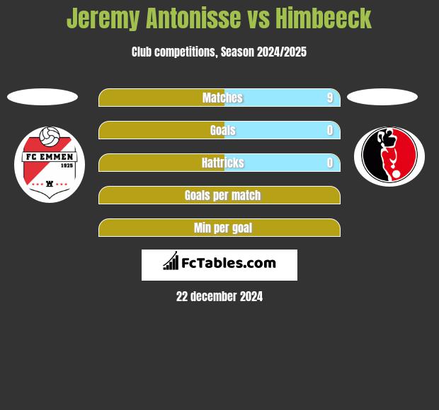 Jeremy Antonisse vs Himbeeck h2h player stats