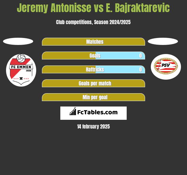 Jeremy Antonisse vs E. Bajraktarevic h2h player stats