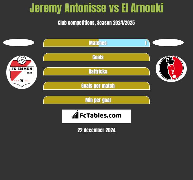 Jeremy Antonisse vs El Arnouki h2h player stats