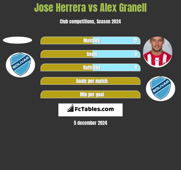 Jose Herrera vs Alex Granell h2h player stats