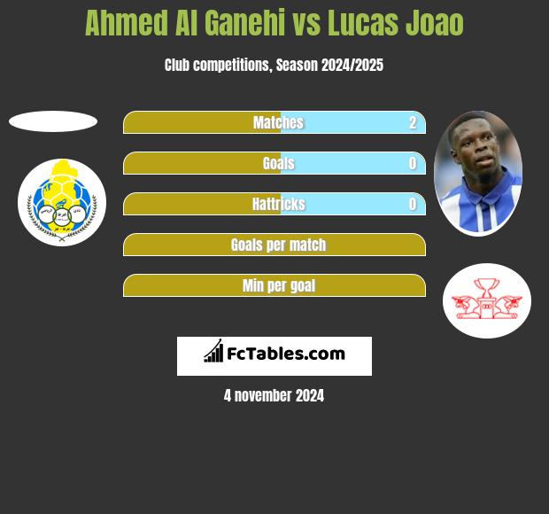 Ahmed Al Ganehi vs Lucas Joao h2h player stats