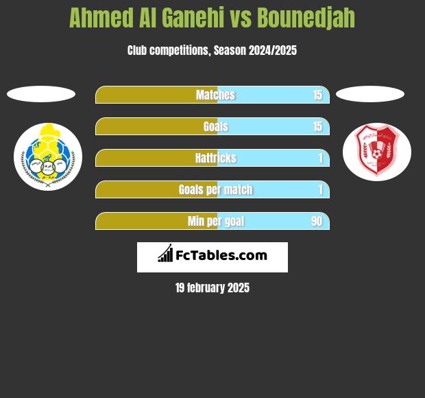 Ahmed Al Ganehi vs Bounedjah h2h player stats