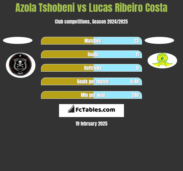 Azola Tshobeni vs Lucas Ribeiro Costa h2h player stats