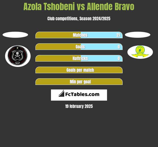 Azola Tshobeni vs Allende Bravo h2h player stats