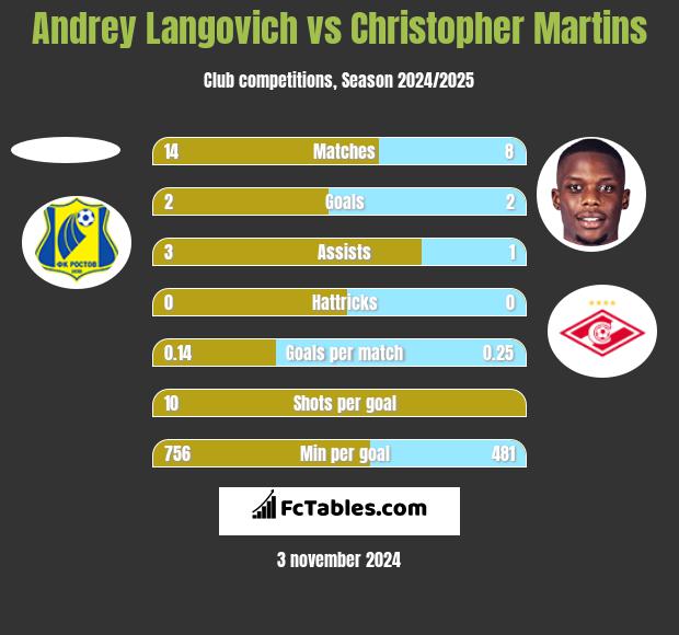 Andrey Langovich vs Christopher Martins h2h player stats