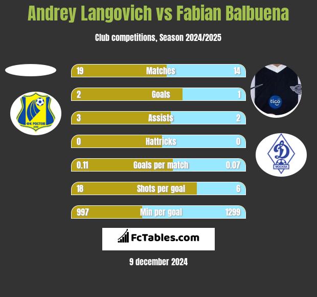 Andrey Langovich vs Fabian Balbuena h2h player stats