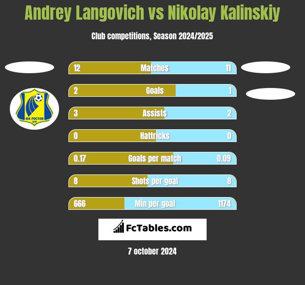 Andrey Langovich vs Nikolay Kalinskiy h2h player stats