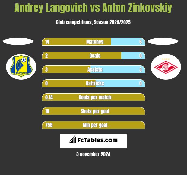 Andrey Langovich vs Anton Zinkovskiy h2h player stats