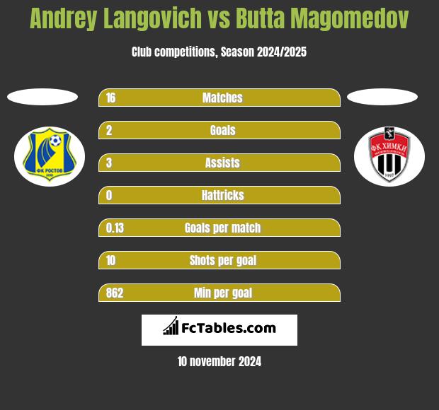 Andrey Langovich vs Butta Magomedov h2h player stats