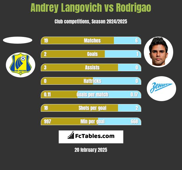 Andrey Langovich vs Rodrigao h2h player stats