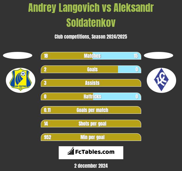 Andrey Langovich vs Aleksandr Soldatenkov h2h player stats