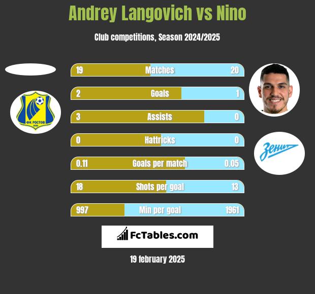 Andrey Langovich vs Nino h2h player stats