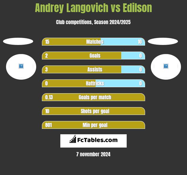 Andrey Langovich vs Edilson h2h player stats