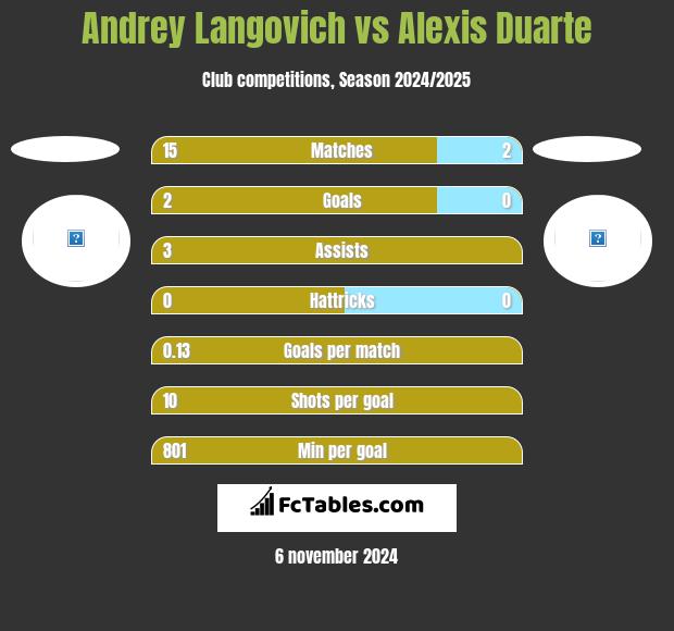 Andrey Langovich vs Alexis Duarte h2h player stats