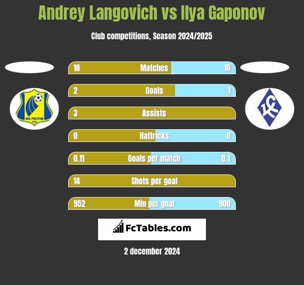 Andrey Langovich vs Ilya Gaponov h2h player stats