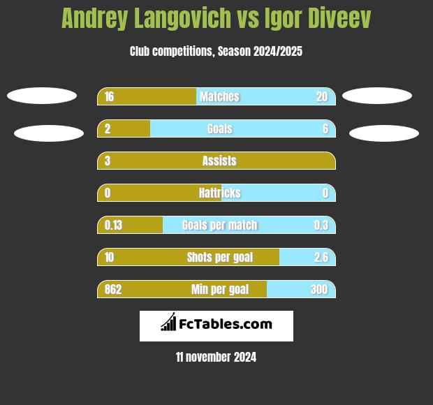 Andrey Langovich vs Igor Diveev h2h player stats